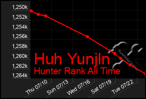 Total Graph of Huh Yunjln