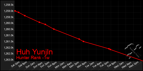 Last 7 Days Graph of Huh Yunjln