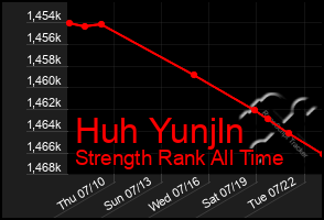 Total Graph of Huh Yunjln