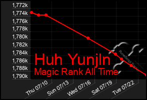 Total Graph of Huh Yunjln