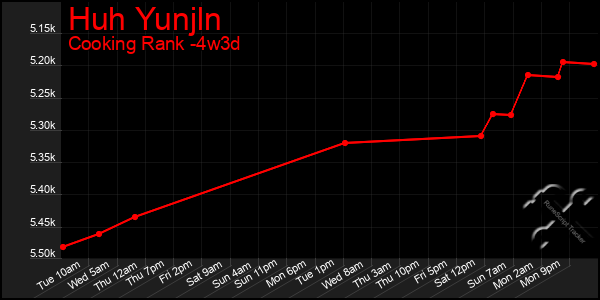 Last 31 Days Graph of Huh Yunjln