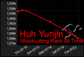 Total Graph of Huh Yunjln