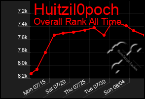 Total Graph of Huitzil0poch