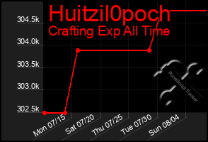 Total Graph of Huitzil0poch