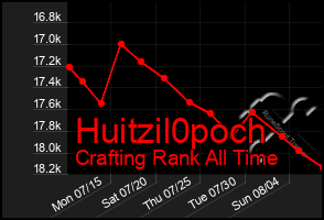 Total Graph of Huitzil0poch