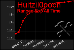 Total Graph of Huitzil0poch