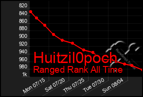 Total Graph of Huitzil0poch