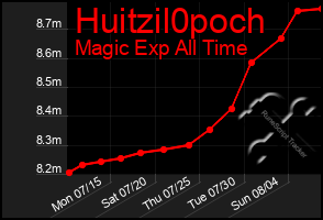 Total Graph of Huitzil0poch