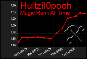 Total Graph of Huitzil0poch