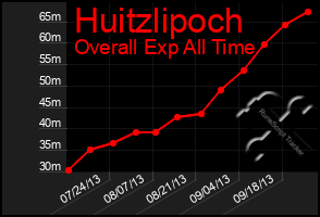 Total Graph of Huitzlipoch