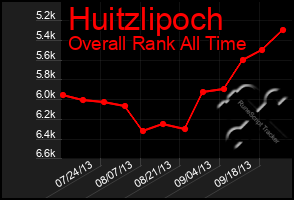 Total Graph of Huitzlipoch