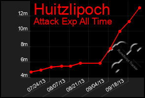 Total Graph of Huitzlipoch