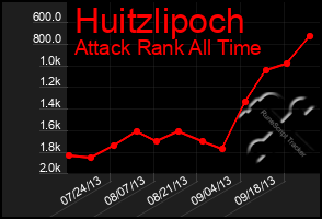 Total Graph of Huitzlipoch