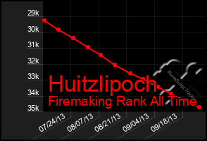 Total Graph of Huitzlipoch