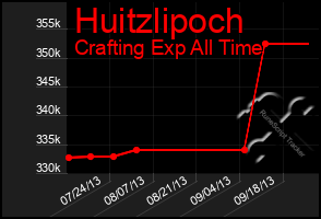 Total Graph of Huitzlipoch