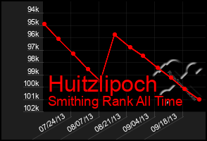 Total Graph of Huitzlipoch