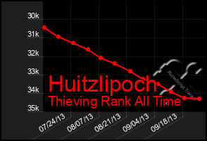 Total Graph of Huitzlipoch