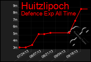 Total Graph of Huitzlipoch