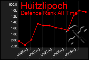 Total Graph of Huitzlipoch