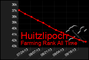 Total Graph of Huitzlipoch