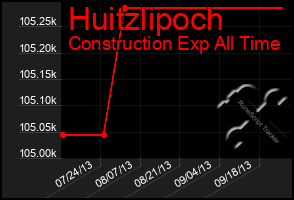 Total Graph of Huitzlipoch