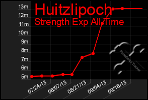 Total Graph of Huitzlipoch