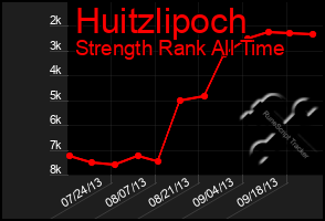 Total Graph of Huitzlipoch