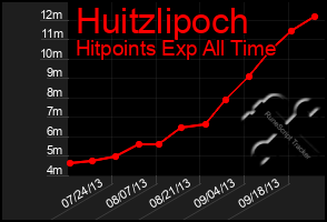 Total Graph of Huitzlipoch