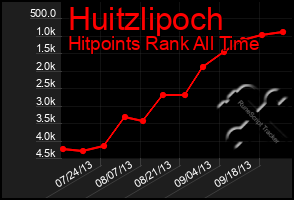 Total Graph of Huitzlipoch