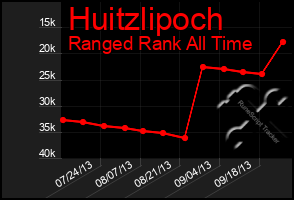 Total Graph of Huitzlipoch