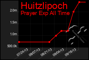 Total Graph of Huitzlipoch