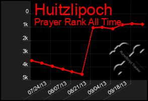 Total Graph of Huitzlipoch