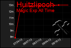 Total Graph of Huitzlipoch