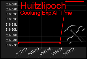 Total Graph of Huitzlipoch