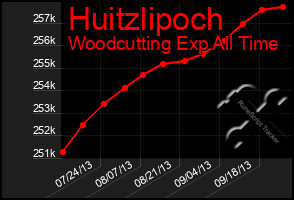 Total Graph of Huitzlipoch