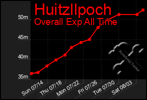 Total Graph of Huitzllpoch