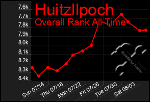 Total Graph of Huitzllpoch