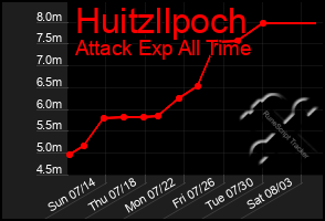 Total Graph of Huitzllpoch