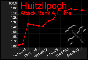 Total Graph of Huitzllpoch