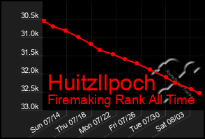 Total Graph of Huitzllpoch