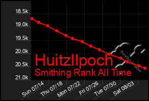 Total Graph of Huitzllpoch