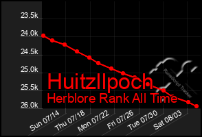 Total Graph of Huitzllpoch