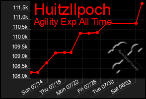 Total Graph of Huitzllpoch