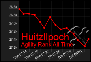 Total Graph of Huitzllpoch