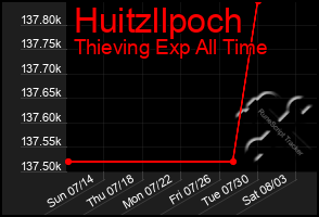 Total Graph of Huitzllpoch