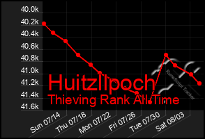 Total Graph of Huitzllpoch