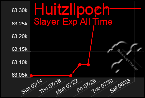 Total Graph of Huitzllpoch