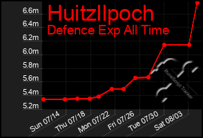 Total Graph of Huitzllpoch