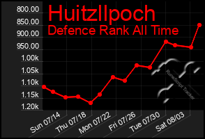 Total Graph of Huitzllpoch