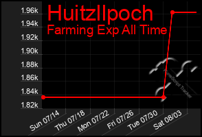 Total Graph of Huitzllpoch